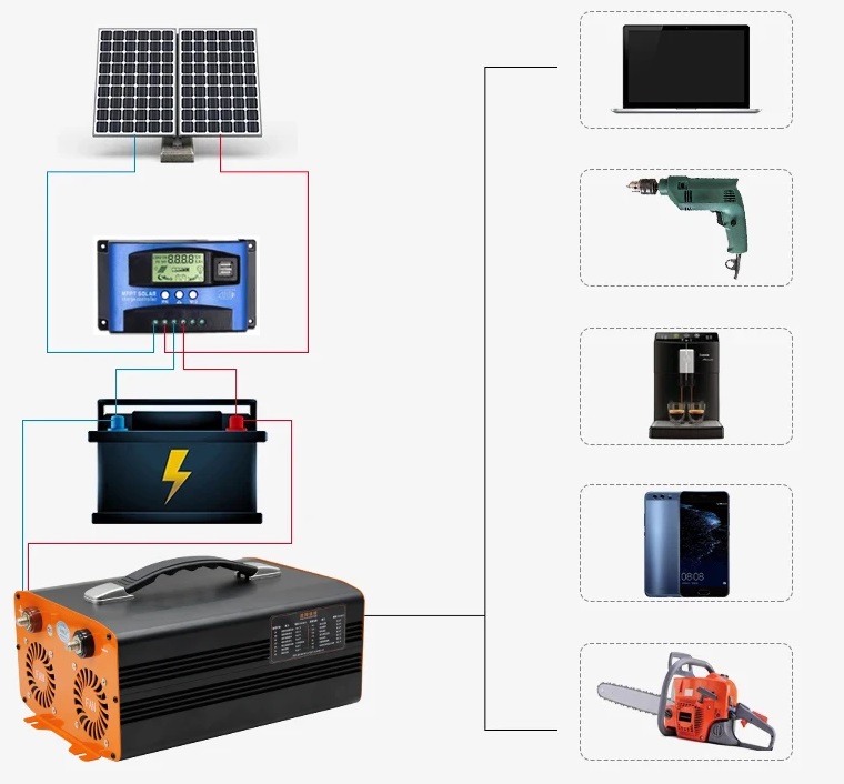 Įtampos keitiklis – inverteris 12V-220V 4000W pilno sinuso - Image 3